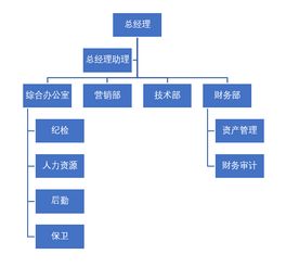 三步轻松搞定Word组织结构图制作 组织比赛不再头疼